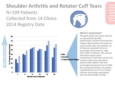 Shoulder Rotater Cuff